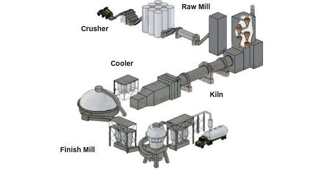 What is the portland cement the the process for cement making